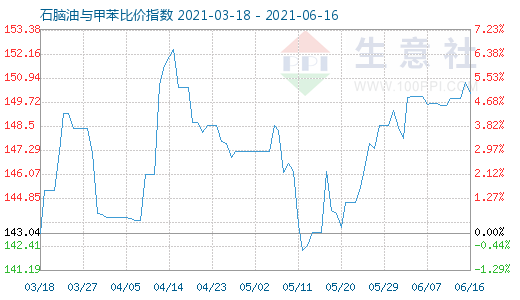 6月16日石脑油与甲苯比价指数图