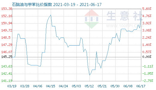 6月17日石脑油与甲苯比价指数图