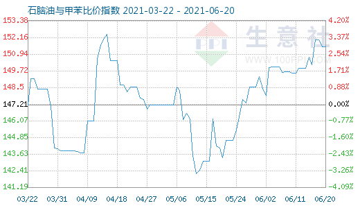 6月20日石脑油与甲苯比价指数图