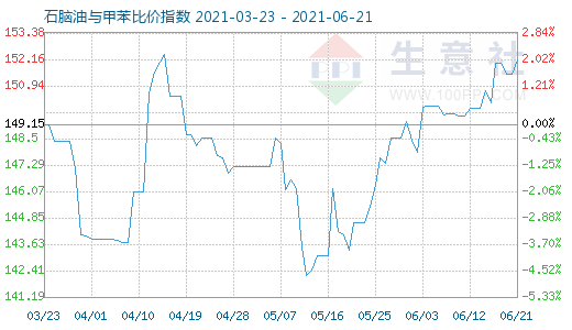 6月21日石脑油与甲苯比价指数图