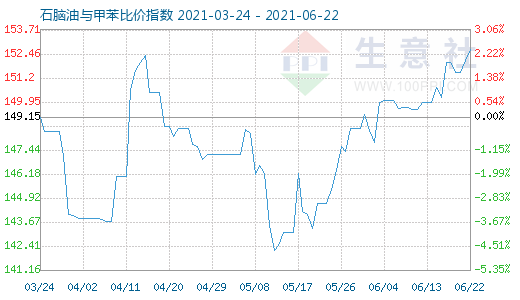 6月22日石脑油与甲苯比价指数图