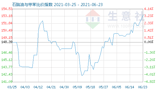 6月23日石脑油与甲苯比价指数图