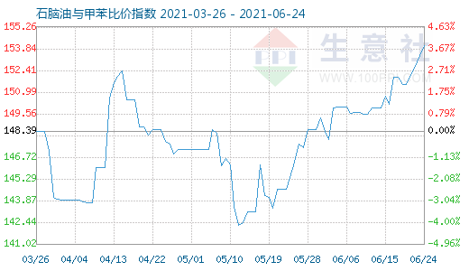 6月24日石脑油与甲苯比价指数图