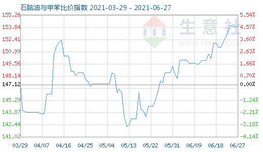 6月27日石脑油与甲苯比价指数图
