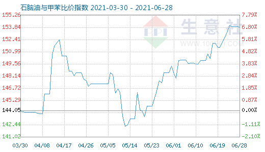 6月28日石脑油与甲苯比价指数图