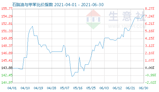 6月30日石脑油与甲苯比价指数图
