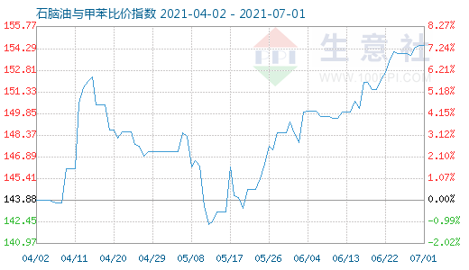 7月1日石脑油与甲苯比价指数图