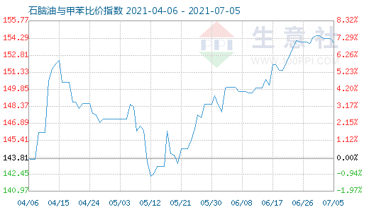 7月5日石脑油与甲苯比价指数图