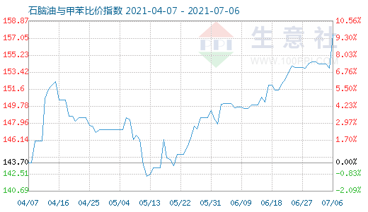 7月6日石脑油与甲苯比价指数图