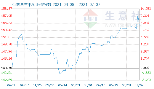 7月7日石脑油与甲苯比价指数图