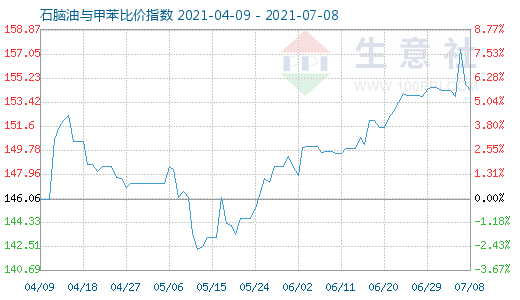 7月8日石脑油与甲苯比价指数图