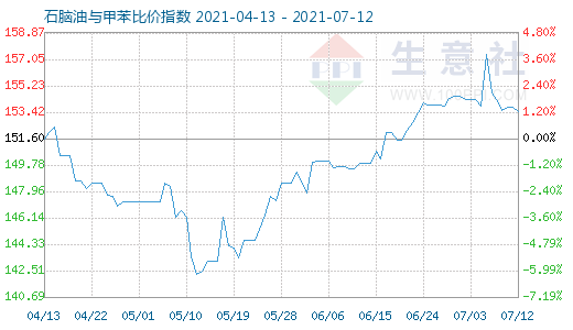 7月12日石脑油与甲苯比价指数图