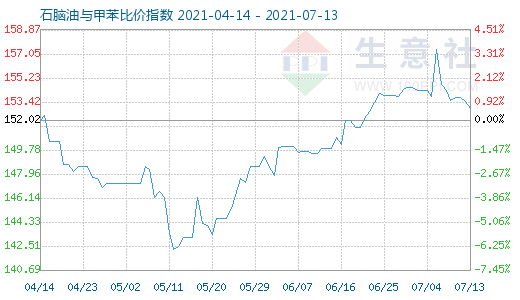 7月13日石脑油与甲苯比价指数图