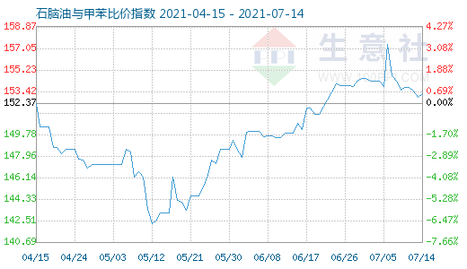 7月14日石脑油与甲苯比价指数图