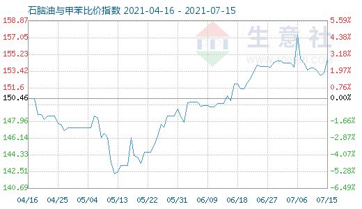 7月15日石脑油与甲苯比价指数图