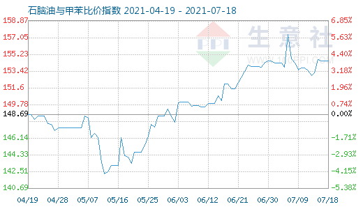 7月18日石脑油与甲苯比价指数图