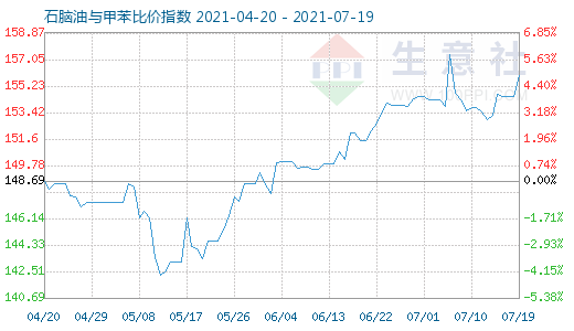 7月19日石脑油与甲苯比价指数图