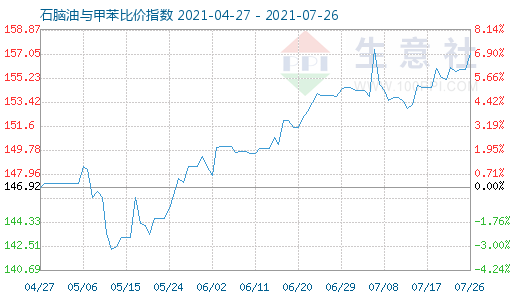 7月26日石脑油与甲苯比价指数图