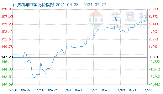 7月27日石脑油与甲苯比价指数图