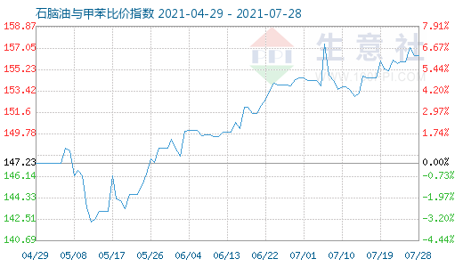 7月28日石脑油与甲苯比价指数图