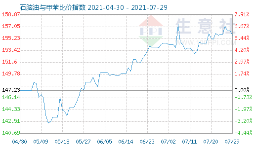 7月29日石脑油与甲苯比价指数图