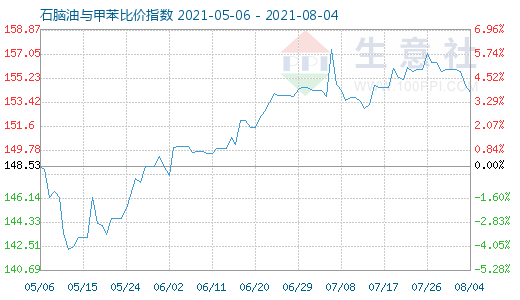 8月4日石脑油与甲苯比价指数图