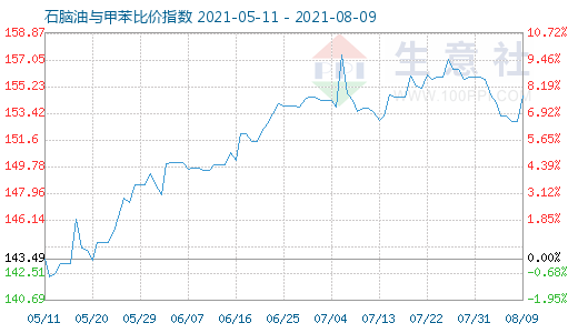 8月9日石脑油与甲苯比价指数图