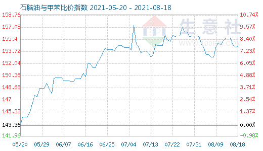 8月18日石脑油与甲苯比价指数图