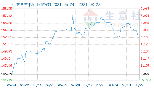 8月22日石脑油与甲苯比价指数图