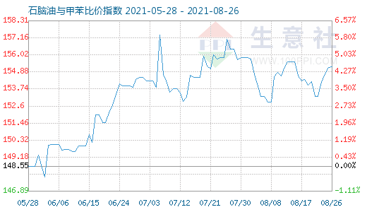 8月26日石脑油与甲苯比价指数图