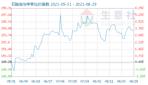 8月29日石脑油与甲苯比价指数图