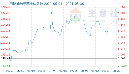 8月30日石脑油与甲苯比价指数图