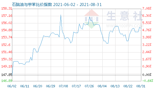 8月31日石脑油与甲苯比价指数图