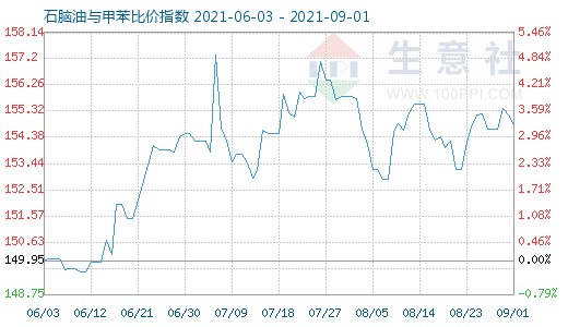 9月1日石脑油与甲苯比价指数图