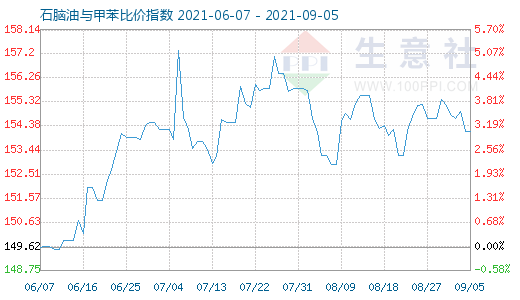 9月5日石脑油与甲苯比价指数图