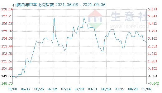 9月6日石脑油与甲苯比价指数图