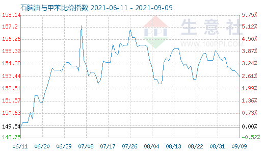 9月9日石脑油与甲苯比价指数图