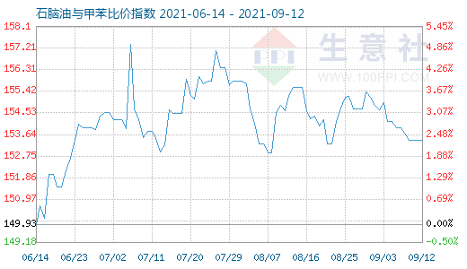 9月12日石脑油与甲苯比价指数图