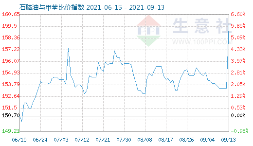 9月13日石脑油与甲苯比价指数图