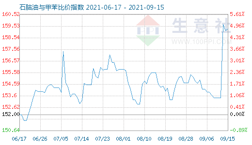 9月15日石脑油与甲苯比价指数图