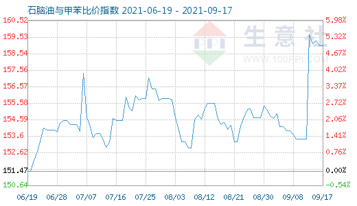 9月17日石脑油与甲苯比价指数图