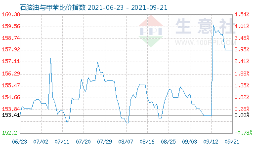 9月21日石脑油与甲苯比价指数图
