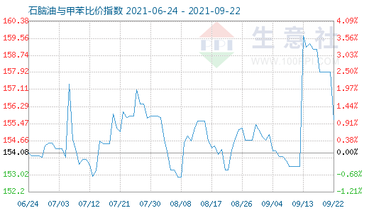 9月22日石脑油与甲苯比价指数图