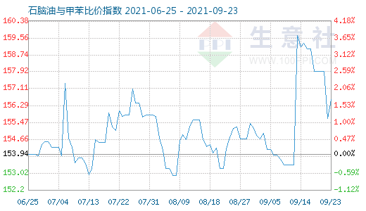 9月23日石脑油与甲苯比价指数图