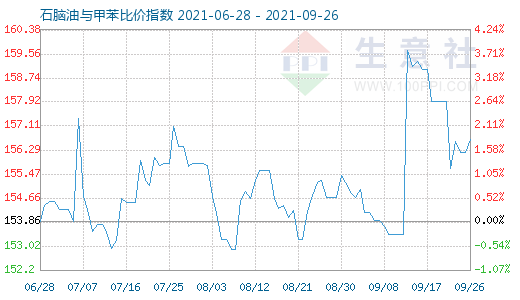 9月26日石脑油与甲苯比价指数图