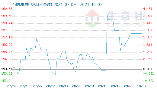 10月7日石脑油与甲苯比价指数图