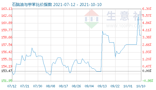 10月10日石脑油与甲苯比价指数图