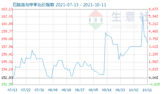 10月11日石脑油与甲苯比价指数图