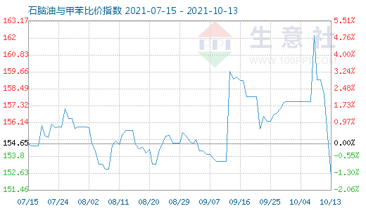 10月13日石脑油与甲苯比价指数图