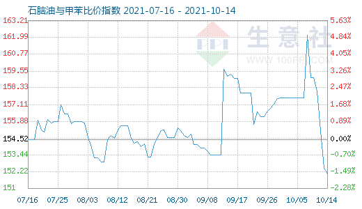 10月14日石脑油与甲苯比价指数图